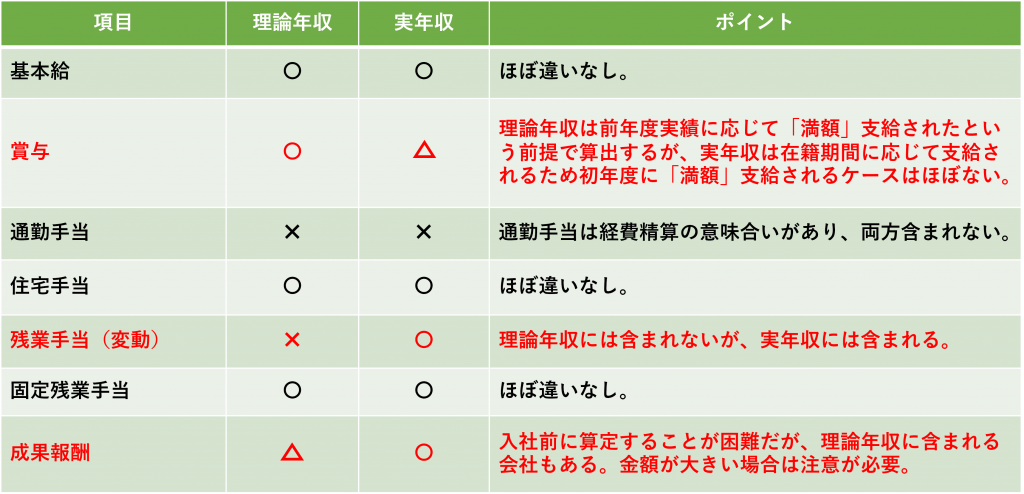 その他諸手当 想定年収